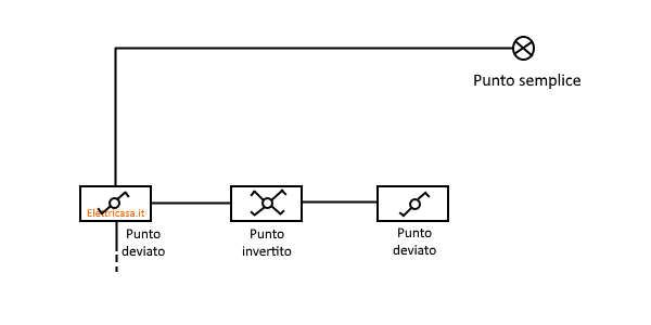 Disposizione dei componenti : 4 punti luce