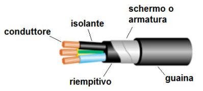 Cavi elettrici : caratteristiche, portata e sezione