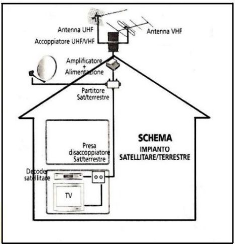 Come realizzare un impianto tv digitale terrestre e satellitare