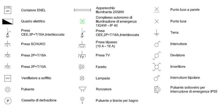 Simboli elettrici, termini usati e unità di misura